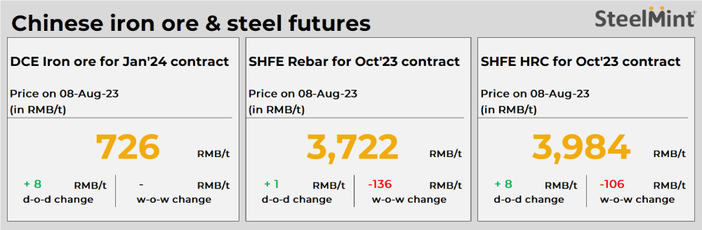 Indian HRC-rebar spread widens to over 15-month high in Jul'23