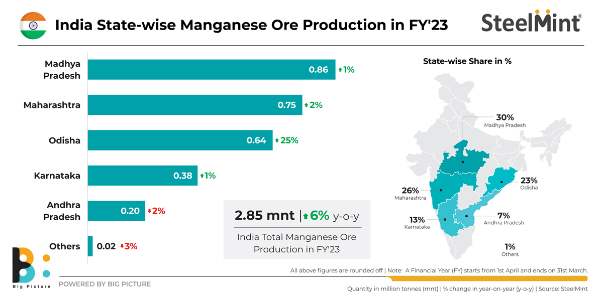 India Statewise Manganese Ore Production in FY'23 SteelMint