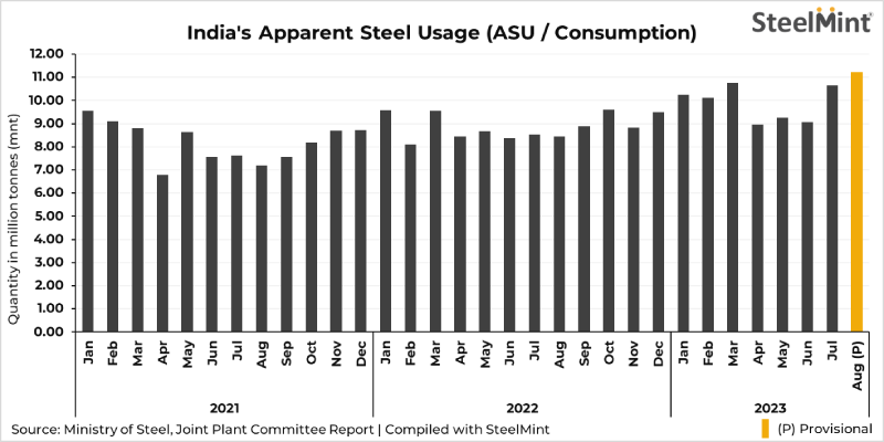 Indian mills raise HRC-CRC list prices for Sep'23 sales; trade market follows suit