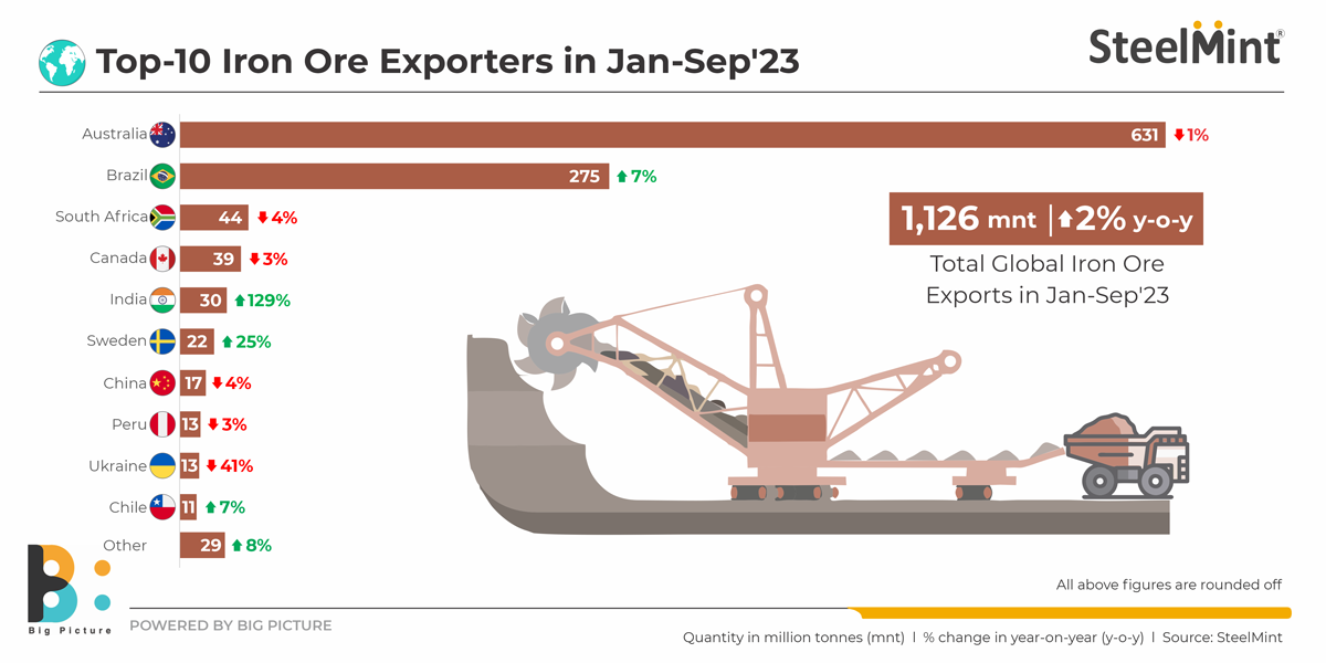 Top10 Iron Ore Exporters in JanSep'23 SteelMint