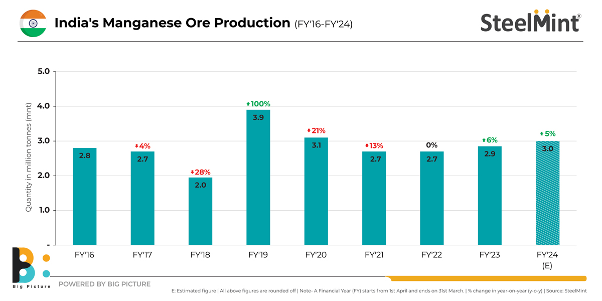 India's Manganese Ore Production (FY'16FY'24) SteelMint