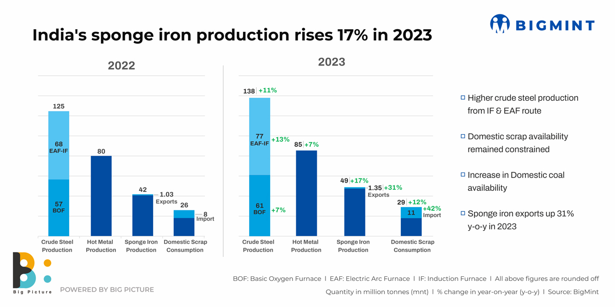 India's sponge iron production rises 17 yoy in 2023 SteelMint