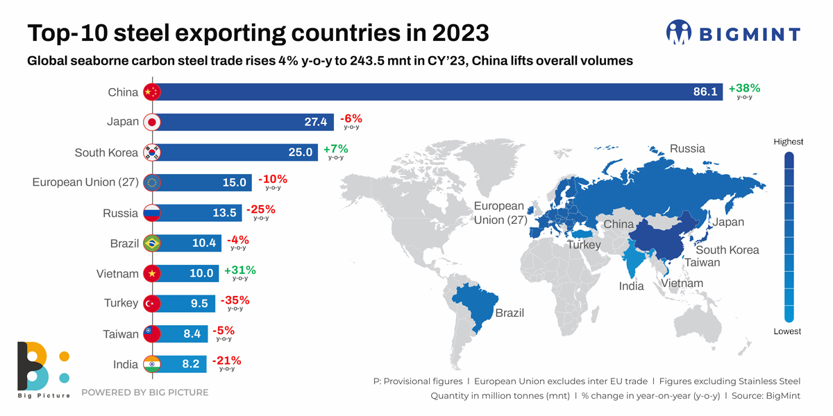 Top10 steel exporting countries in 2023 SteelMint