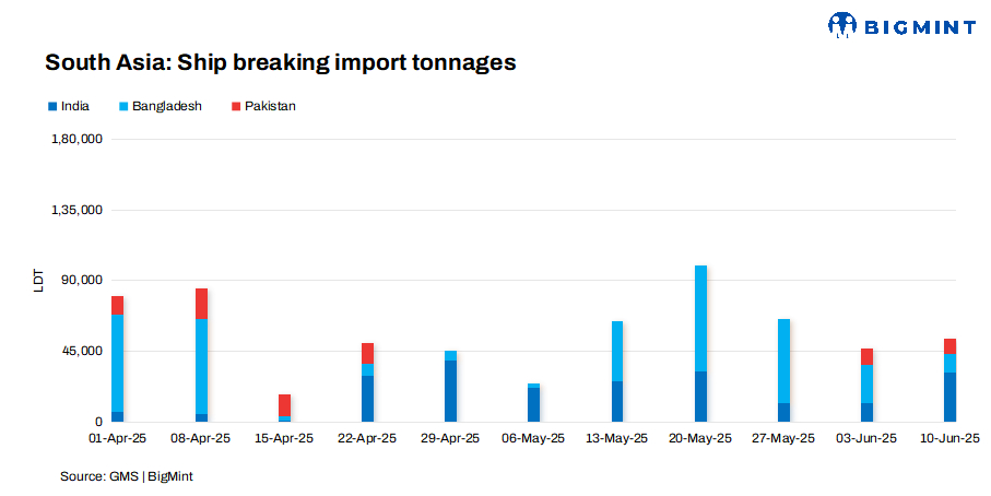 South Asia: Alang stays resilient as Gadani, Chattogram grapple with HKC norms, capacity challenges