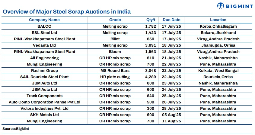 Steel scrap auction summary