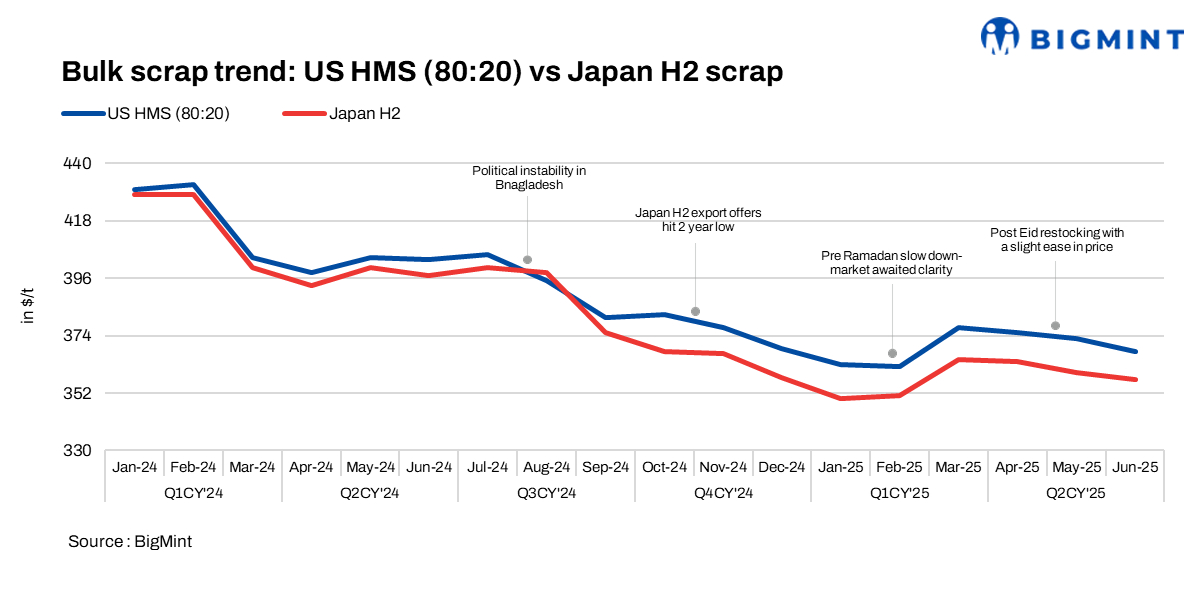 Bangladesh: Bulk ferrous scrap imports rise 11% in H1CY25