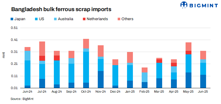 Bangladesh: Bulk ferrous scrap imports rise 11% in H1CY25