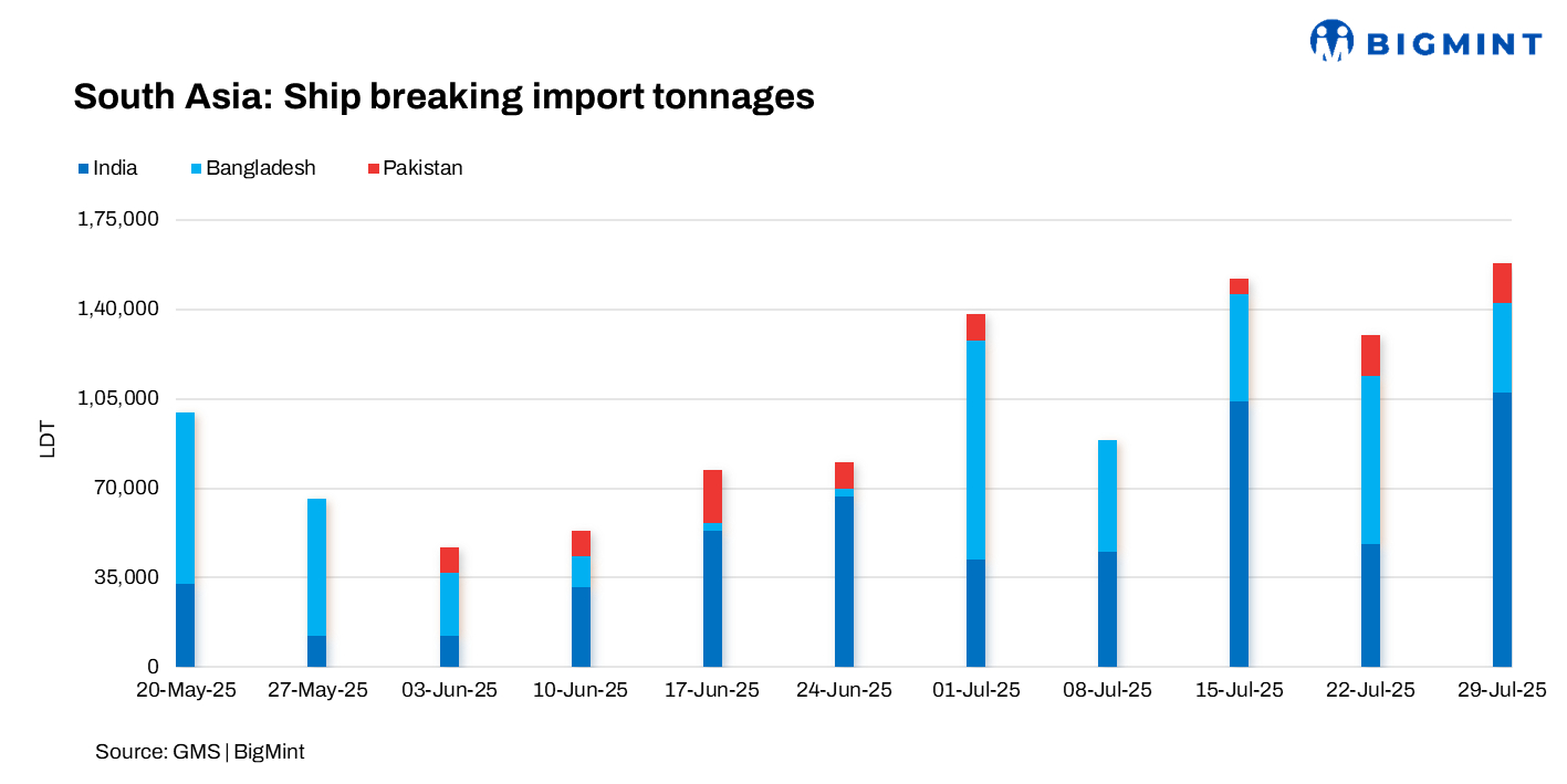 South Asia: India's ship-breaking market remains buoyant; Pakistan, Bangladesh lag