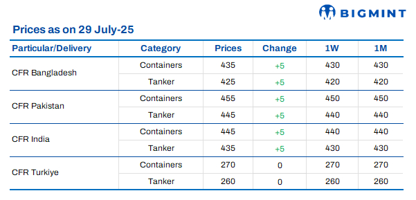 South Asia: India's ship-breaking market remains buoyant; Pakistan, Bangladesh lag