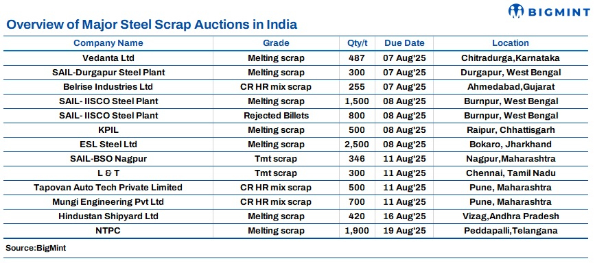 Upcoming major steel scrap auctions in India
