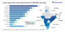 India\'s crude steel production crosses 100 mnt-mark in Jan-Aug\'25 - BigMint analysis