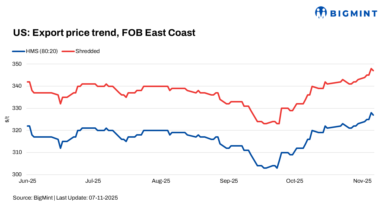 Japan's scrap export prices rise on currency support, US tags gain on winter supply concerns