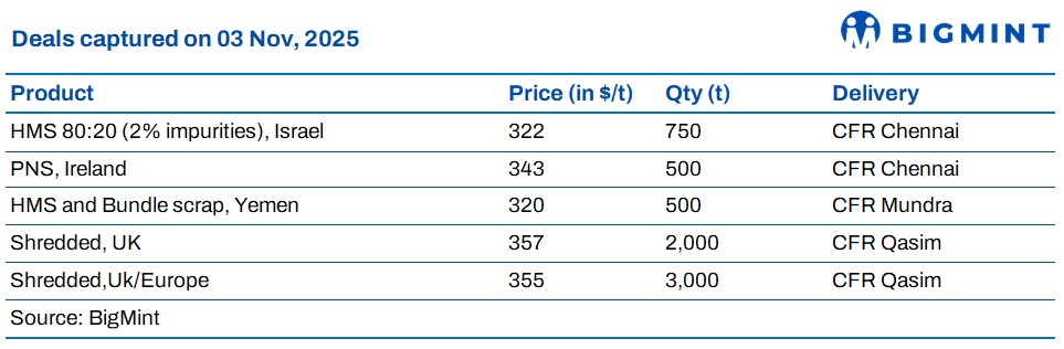South Asia: Imported ferrous scrap markets remain muted, Turkish prices edge higher on tight supply