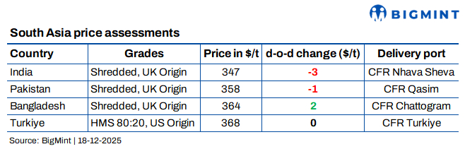 South Asian imported scrap markets remain subdued on lower demand