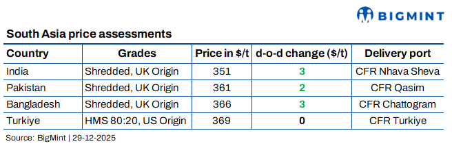 South Asia's imported scrap markets remain mixed