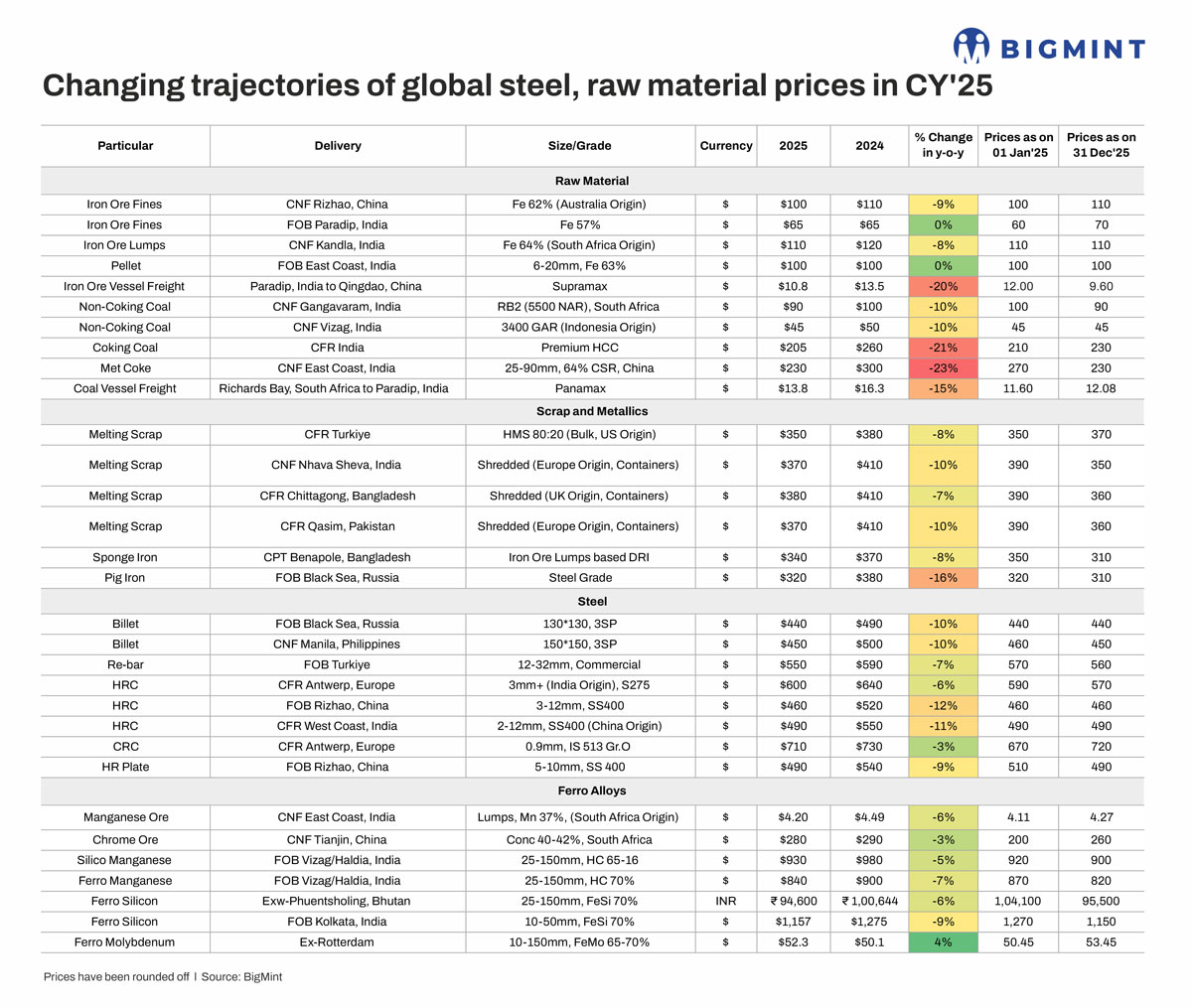Steel Mint logistics