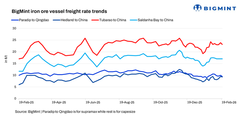 SteelMint: Dry bulk s