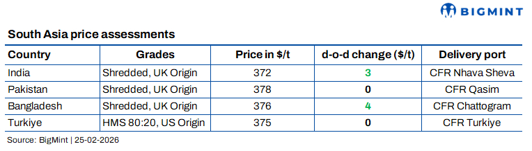 South Asia: Imported scrap markets on slow lane; Turkish prices rangebound