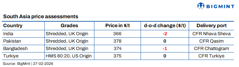 South Asia: Imported scrap market sentiment remains cautious; India, Bangladesh see selective deals
