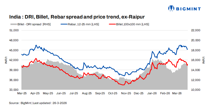 SteelMint: Indian DRI