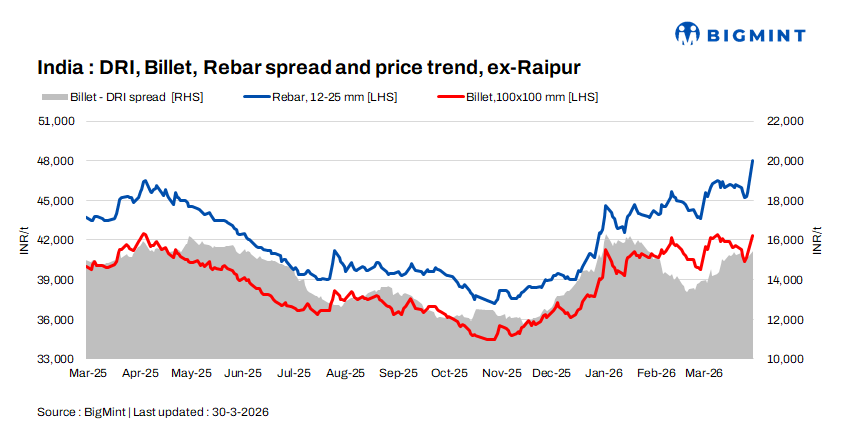 SteelMint: Indian DRI
