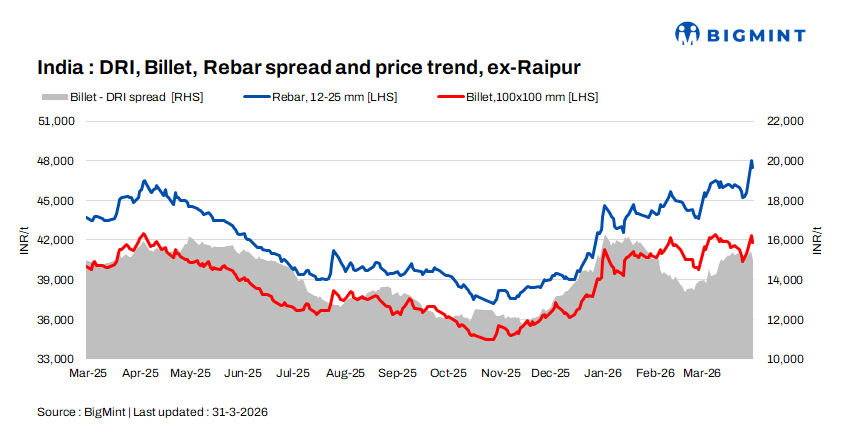 SteelMint: Indian DRI