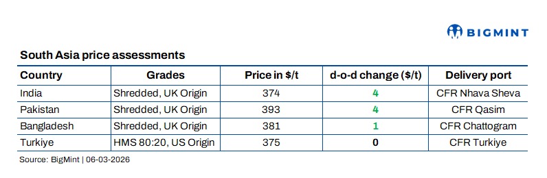 South Asia: Imported scrap sentiment strengthens gradually amid rising freight volatility