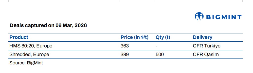 South Asia: Imported scrap sentiment strengthens gradually amid rising freight volatility