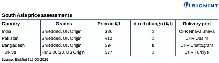 South Asia: Imported scrap markets show mixed trends; Turkish demand strengthens amid freight surge