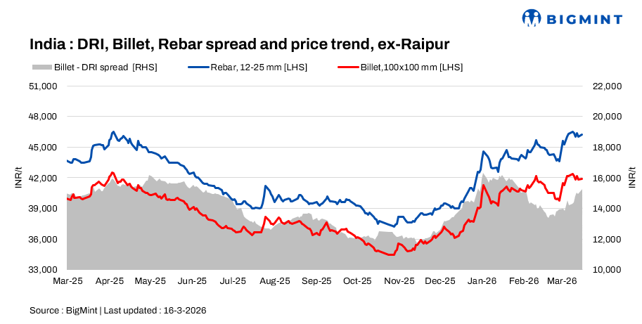 SteelMint: Indian DRI