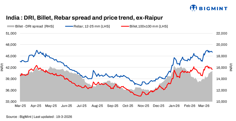 SteelMint: Indian DRI