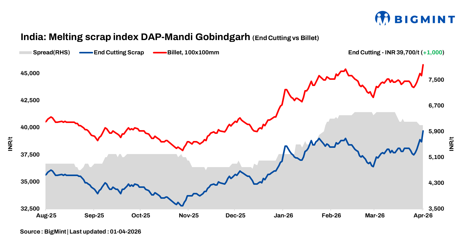 SteelMint: India: Big