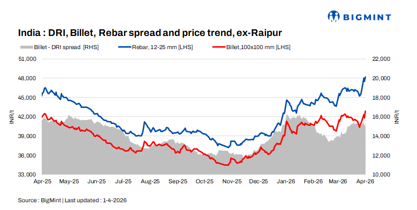 SteelMint: Indian DRI