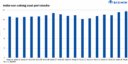 India: Portside non-coking coal stocks edge higher amid weak demand