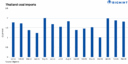 Thailand: Thermal coal imports jump 20% in Q1CY'26