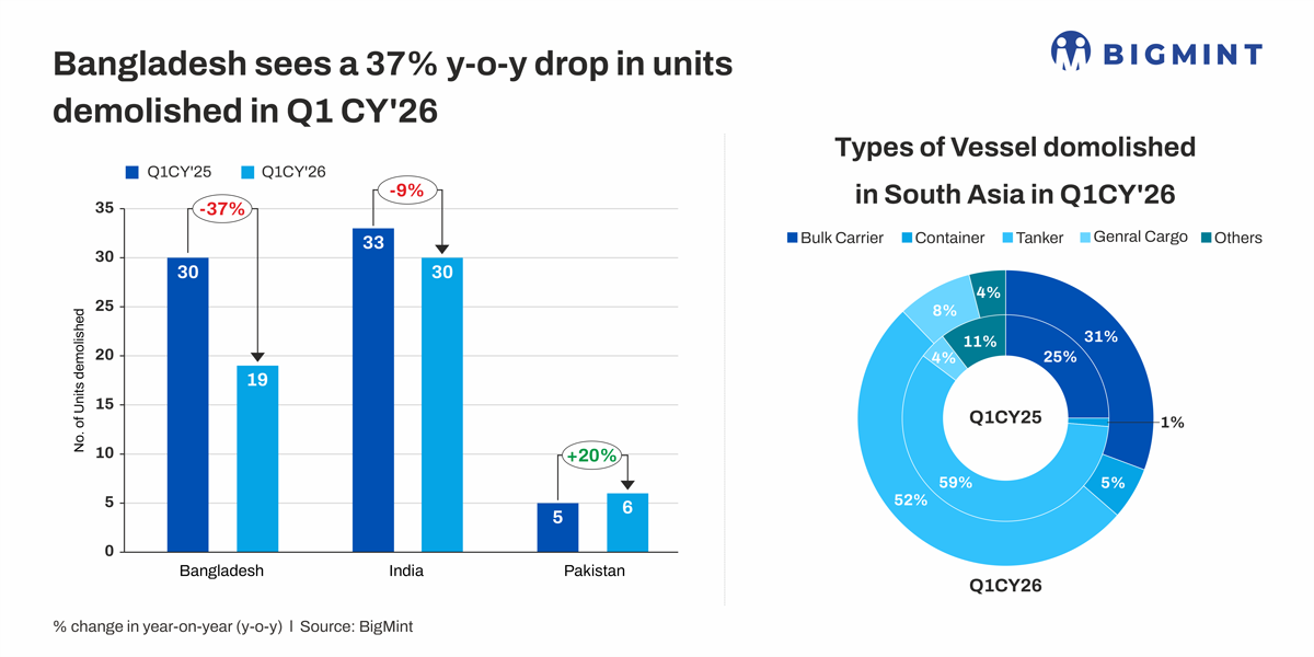South Asian ship demolition tonnage falls 35% y-o-y in Jan-Mar'26 amid cost pressures, regulatory constraints