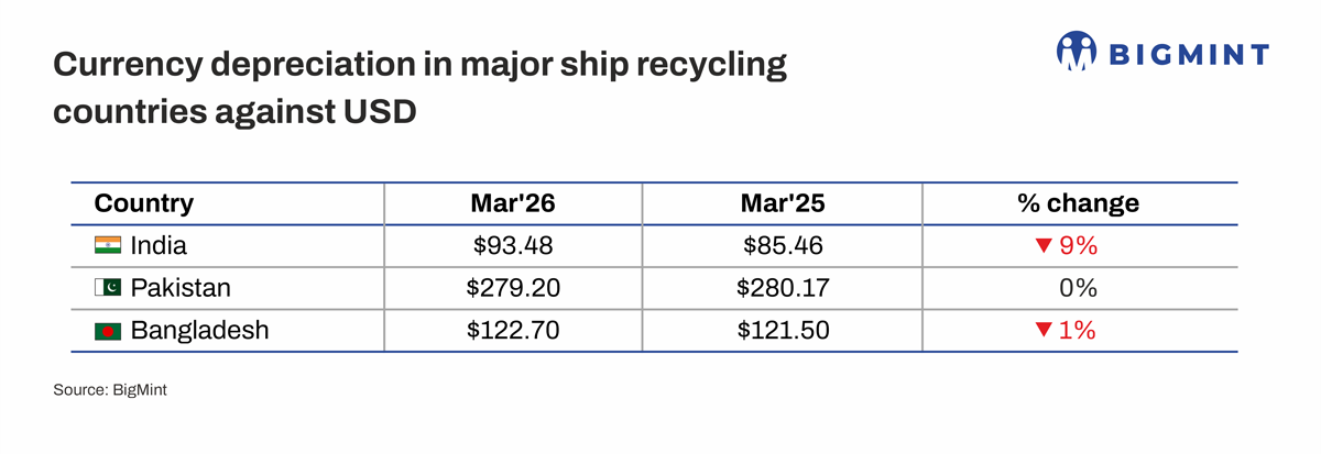 South Asian ship demolition tonnage falls 35% y-o-y in Jan-Mar'26 amid cost pressures, regulatory constraints