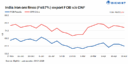 India: Low-grade iron ore fines export index drops $2/t ahead of Labour Day holidays