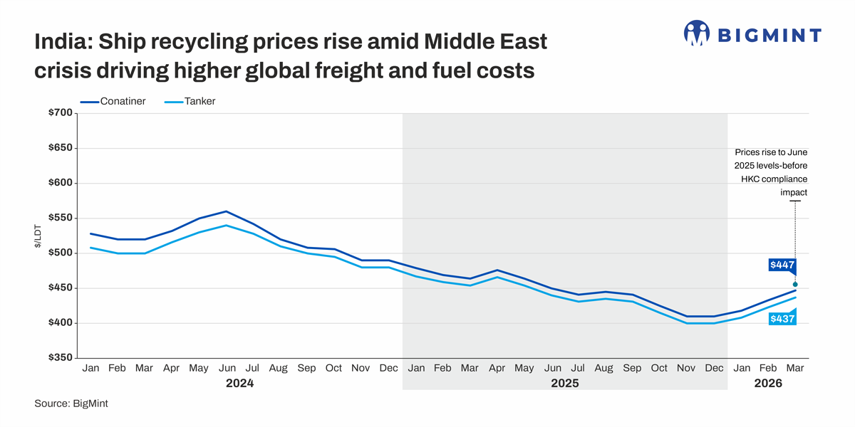 South Asian ship demolition tonnage falls 35% y-o-y in Jan-Mar'26 amid cost pressures, regulatory constraints
