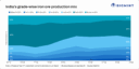 India's iron ore output rises 60% in past 10 years but high-grade share declines sharply