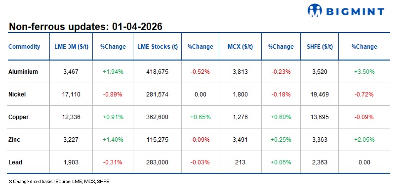 SteelMint: LME base m