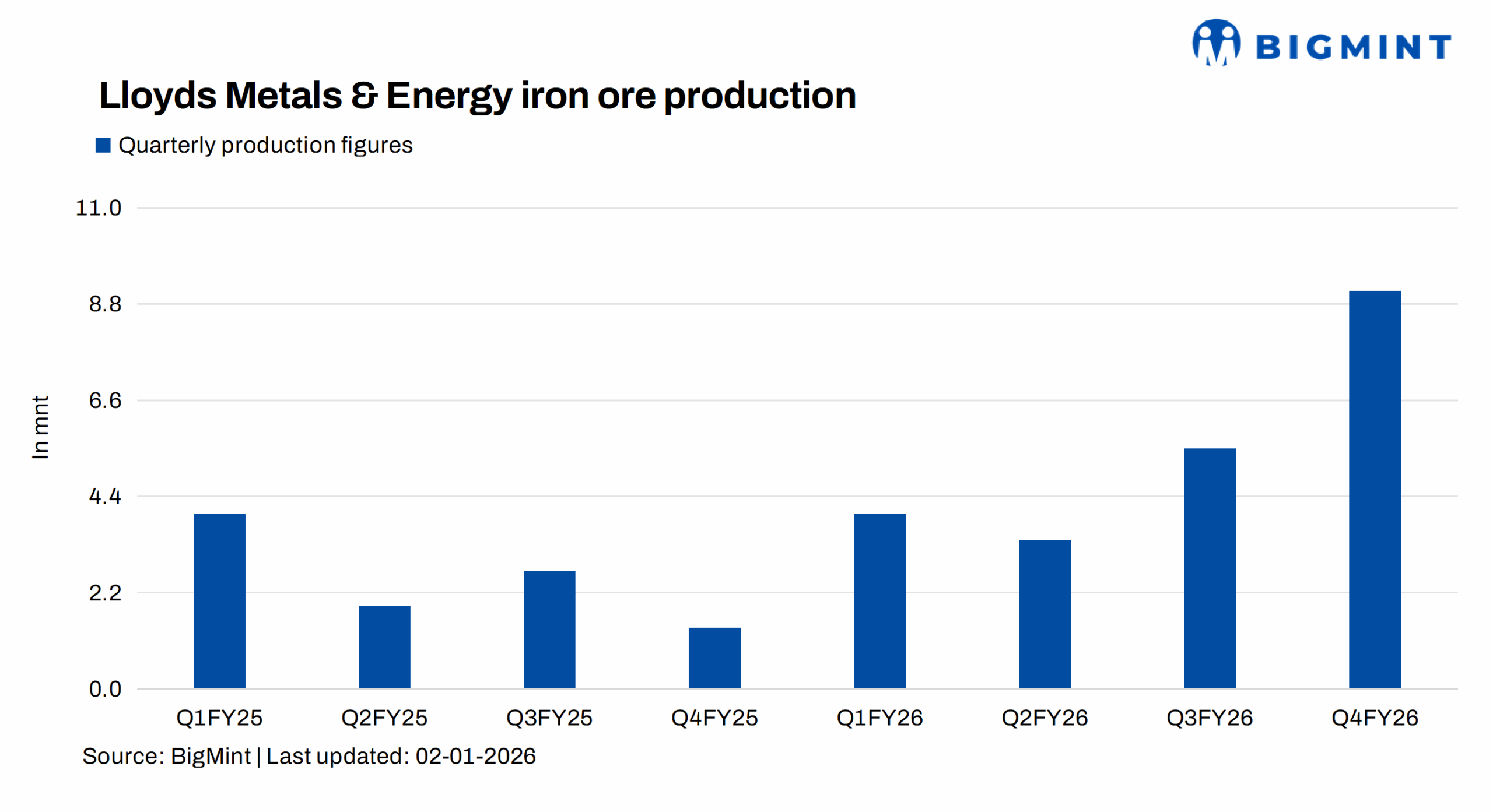 SteelMint: India: Llo