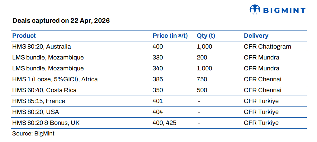 South Asia: Imported scrap markets remain weak; Pakistan softens, Turkiye sees limited deals