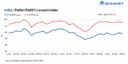 India: Pellet export index dips w-o-w ahead of Chinese Labour Day holidays