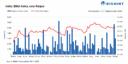 India: BigMint's billet index extends gains amid moderate buying