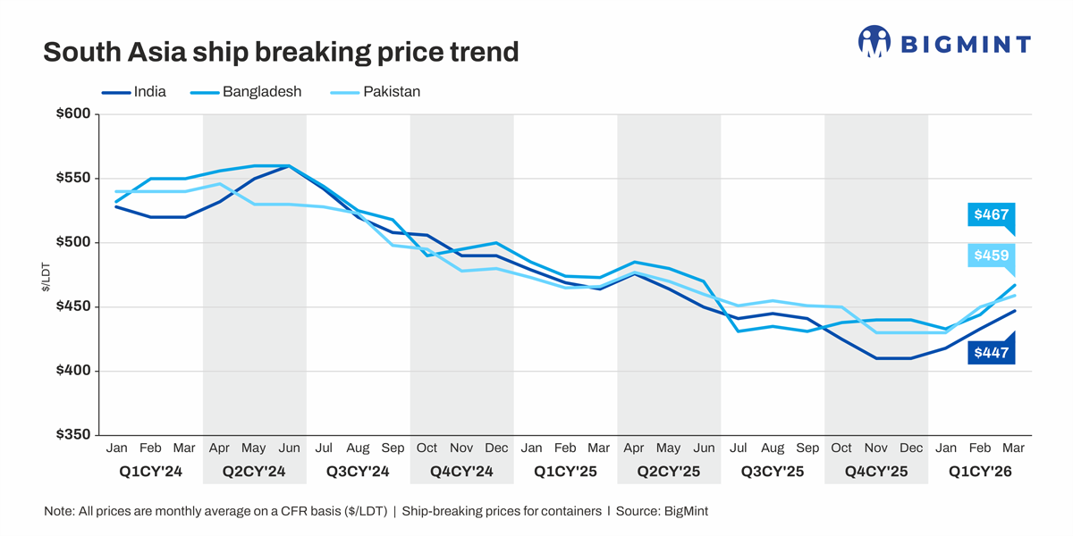 South Asian ship demolition tonnage falls 35% y-o-y in Jan-Mar'26 amid cost pressures, regulatory constraints