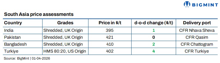 South Asia imported scrap markets remain firm; Turkiye crosses $400/t CFR levels
