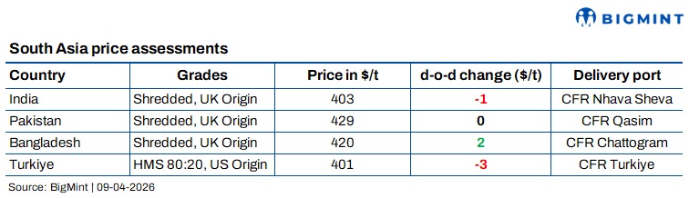 South Asia: Imported scrap prices remain firm; India buying stays subdued