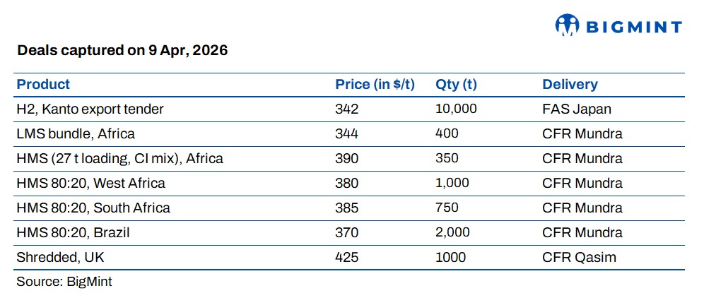 South Asia: Imported scrap prices remain firm; India buying stays subdued