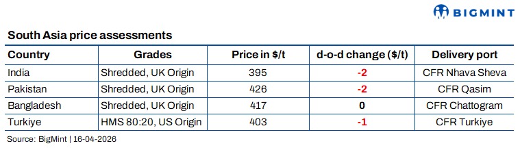 South Asia: Imported scrap markets remain rangebound amid weak demand